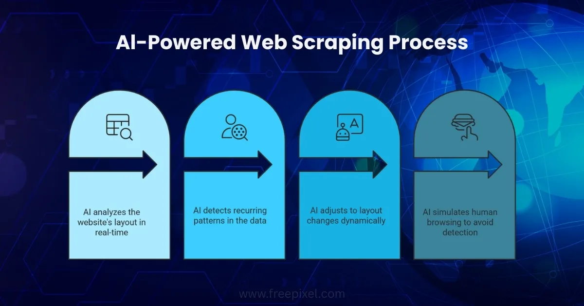 The Rise of AI in Web Scraping